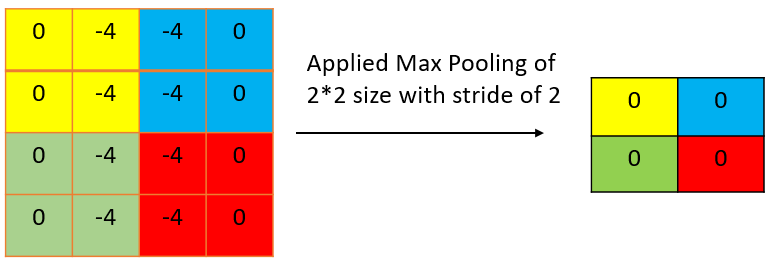 Pooling layer